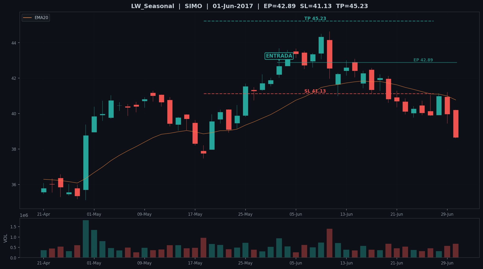 Grafico LW_Seasonal